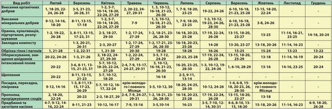 Lunar Calendar truck bonden för augusti 2015. Kalender trädgårdsmästare för Moskva regionen, nordvästra, Urals, Vitryssland, Ukraina