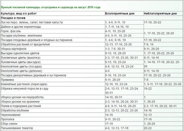 Jordbrukskvarnsbrukare för augusti 2016 för Moskva-regionen, Rysslands mittbälte, Uralerna, Sibirien, Nordvästra, Vitryssland och Ukraina