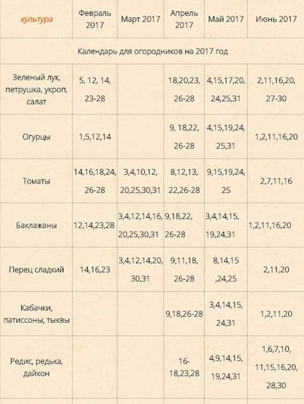 Sågkalender för april 2017 för trädgårdsmästare. Säsongens månskalender för april 2017, bord med gynnsamma dagar