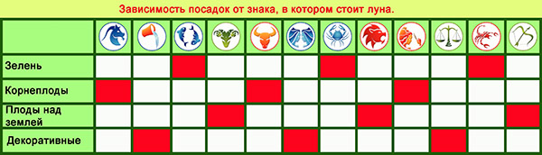 Lunar Seed Calendar för mars 2017