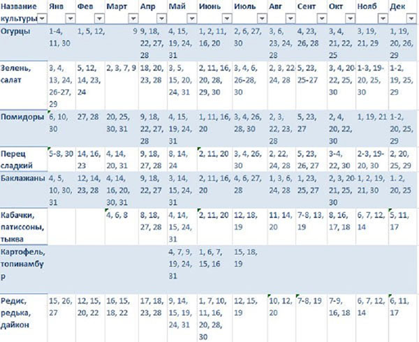 Lunar Seed Calendar för mars 2017