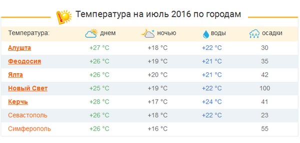 Väder på Krim - juli 2016 - prognos hydrometeorologisk centrum. Recensioner om vädret och vattentemperaturen på Krim i juli